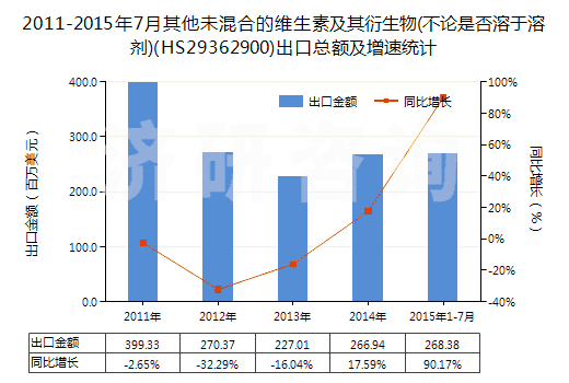 2011-2015年7月其他未混合的維生素及其衍生物(不論是否溶于溶劑)(HS29362900)出口總額及增速統(tǒng)計(jì)